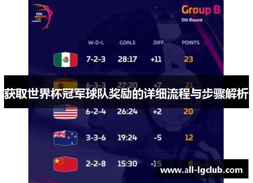 获取世界杯冠军球队奖励的详细流程与步骤解析 获取世界杯冠军球队奖励的详细流程与步骤解析